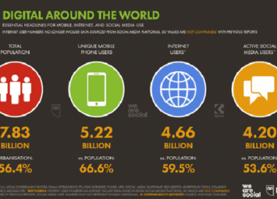 چه تعداد کاربر اینترنت در سراسر دنیا داریم و هر روز چقدر از اینترنت استفاده می کنیم؟